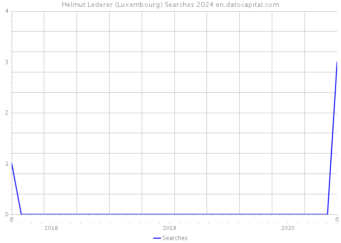 Helmut Lederer (Luxembourg) Searches 2024 