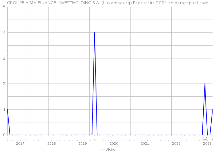 GROUPE HIMA FINANCE INVESTHOLDING S.A. (Luxembourg) Page visits 2024 