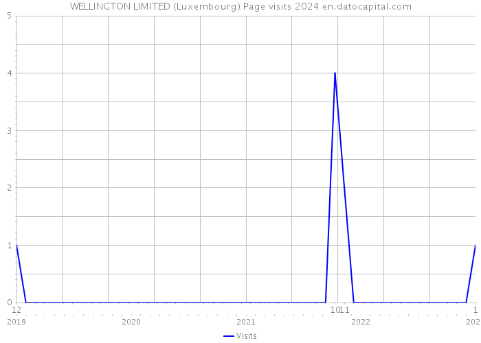 WELLINGTON LIMITED (Luxembourg) Page visits 2024 