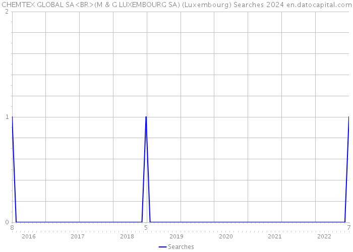 CHEMTEX GLOBAL SA<BR>(M & G LUXEMBOURG SA) (Luxembourg) Searches 2024 