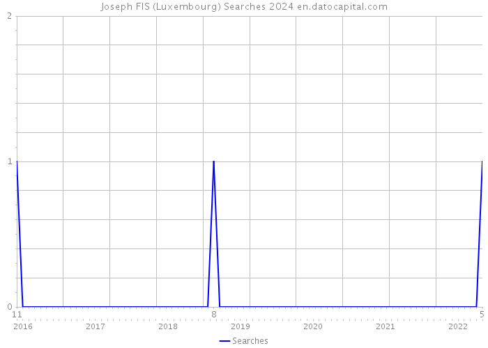 Joseph FIS (Luxembourg) Searches 2024 