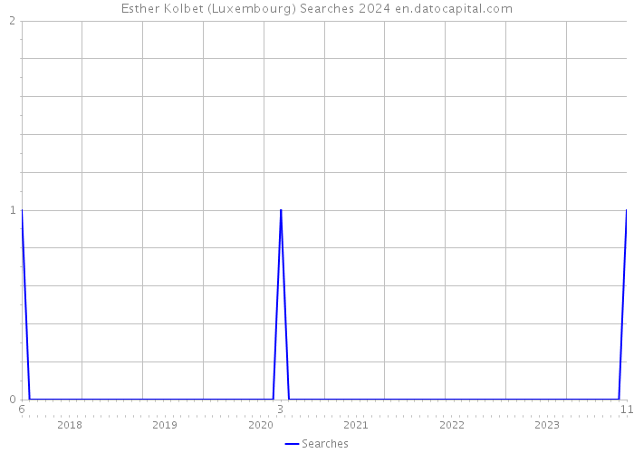 Esther Kolbet (Luxembourg) Searches 2024 