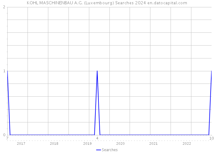 KOHL MASCHINENBAU A.G. (Luxembourg) Searches 2024 