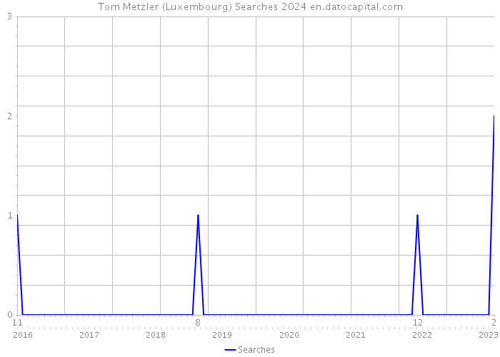Tom Metzler (Luxembourg) Searches 2024 