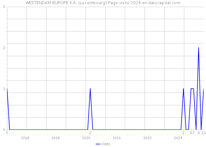 WESTENDAM EUROPE S.A. (Luxembourg) Page visits 2024 