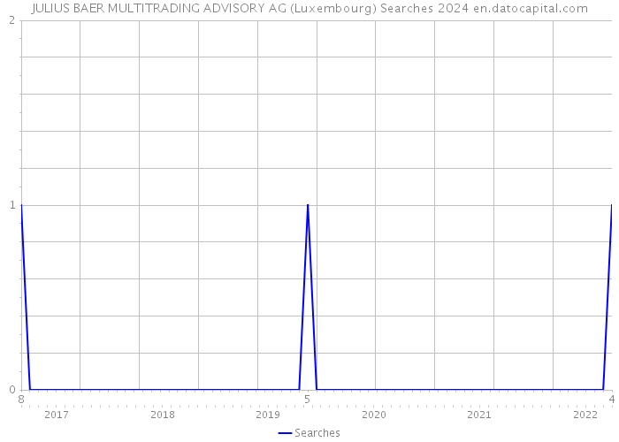 JULIUS BAER MULTITRADING ADVISORY AG (Luxembourg) Searches 2024 