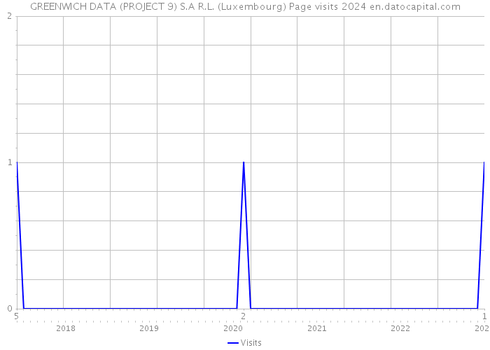 GREENWICH DATA (PROJECT 9) S.A R.L. (Luxembourg) Page visits 2024 