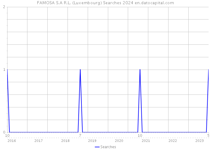 FAMOSA S.A R.L. (Luxembourg) Searches 2024 