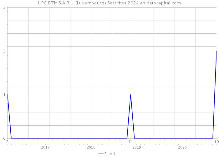 UPC DTH S.A R.L. (Luxembourg) Searches 2024 