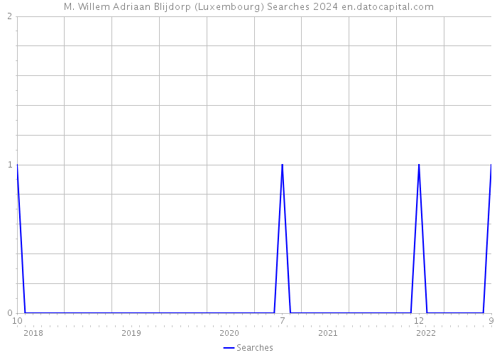 M. Willem Adriaan Blijdorp (Luxembourg) Searches 2024 