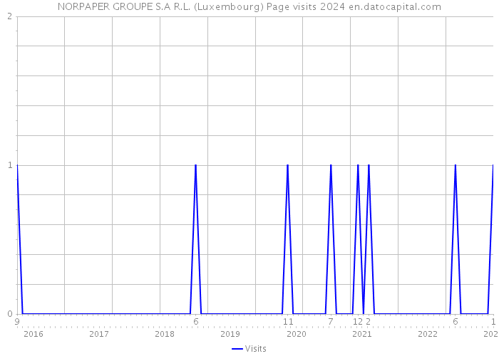 NORPAPER GROUPE S.A R.L. (Luxembourg) Page visits 2024 