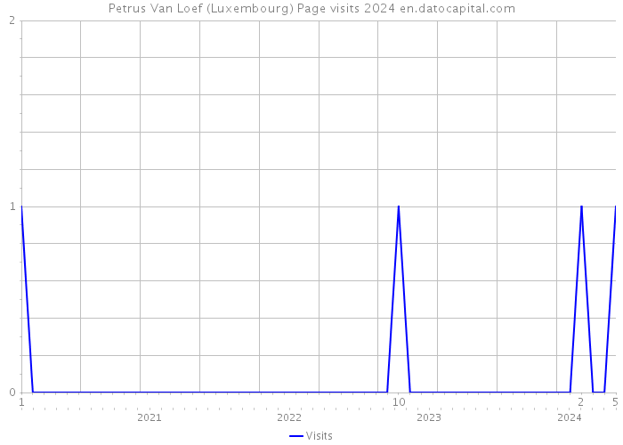 Petrus Van Loef (Luxembourg) Page visits 2024 