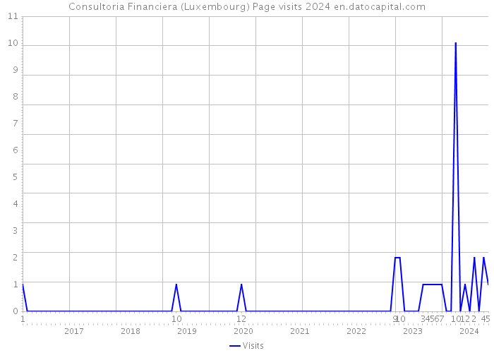 Consultoria Financiera (Luxembourg) Page visits 2024 