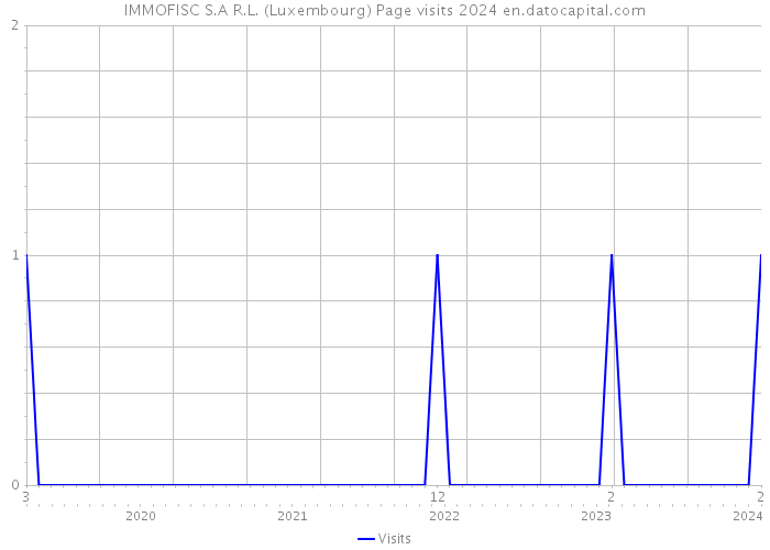 IMMOFISC S.A R.L. (Luxembourg) Page visits 2024 