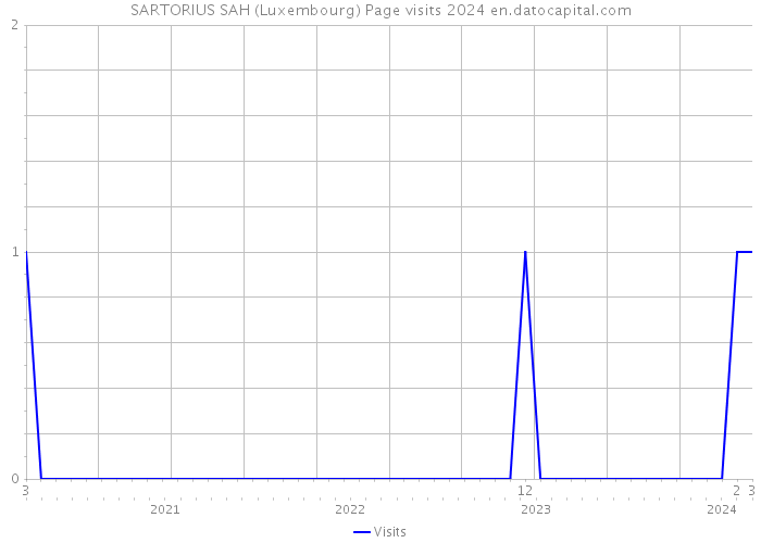 SARTORIUS SAH (Luxembourg) Page visits 2024 