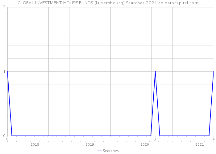 GLOBAL INVESTMENT HOUSE FUNDS (Luxembourg) Searches 2024 