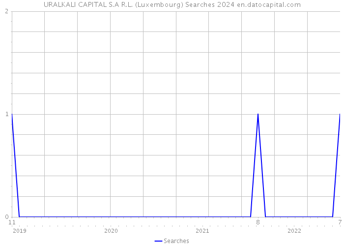 URALKALI CAPITAL S.A R.L. (Luxembourg) Searches 2024 