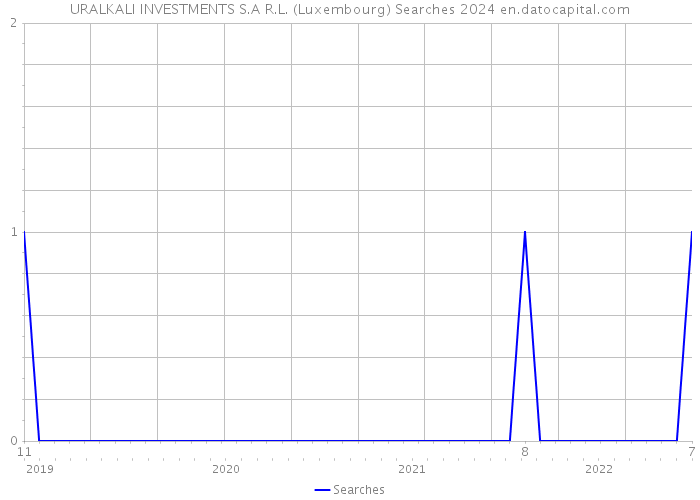URALKALI INVESTMENTS S.A R.L. (Luxembourg) Searches 2024 