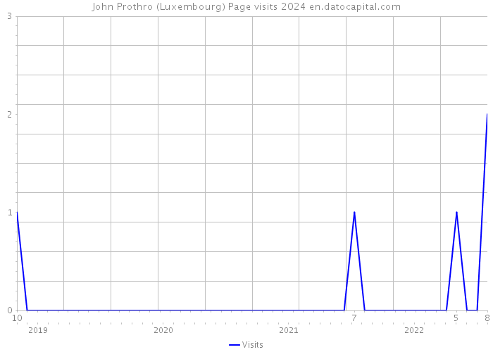 John Prothro (Luxembourg) Page visits 2024 