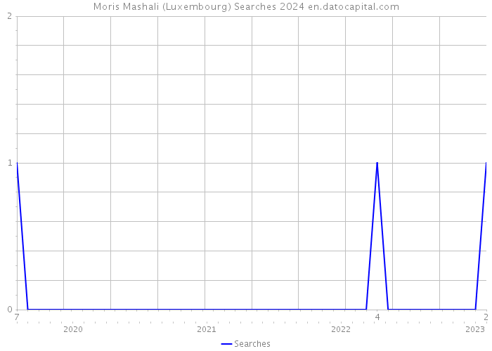 Moris Mashali (Luxembourg) Searches 2024 