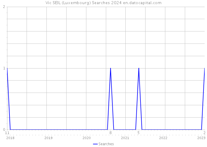 Vic SEIL (Luxembourg) Searches 2024 
