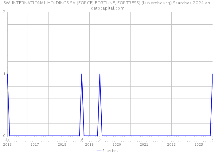 BWI INTERNATIONAL HOLDINGS SA (FORCE, FORTUNE, FORTRESS) (Luxembourg) Searches 2024 