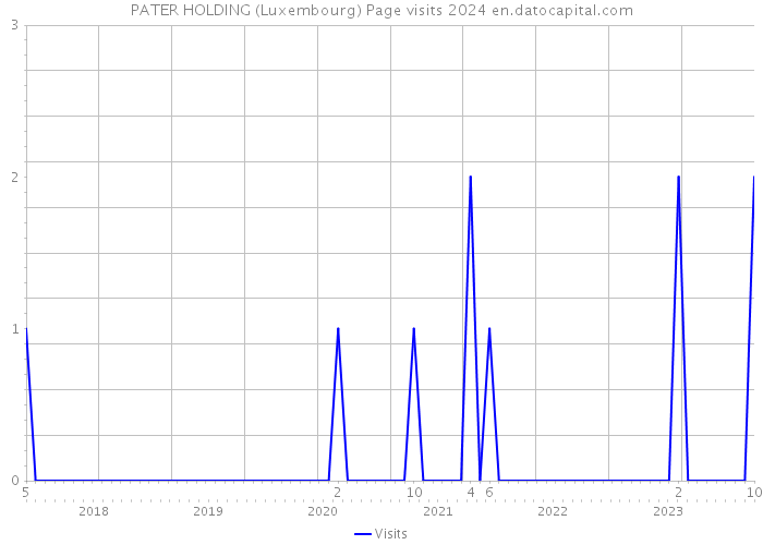 PATER HOLDING (Luxembourg) Page visits 2024 