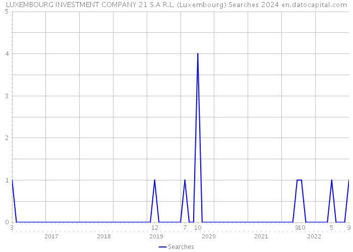 LUXEMBOURG INVESTMENT COMPANY 21 S.A R.L. (Luxembourg) Searches 2024 