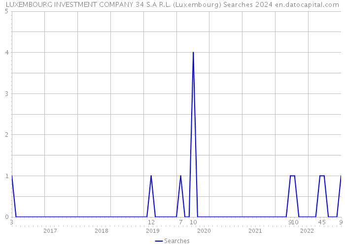 LUXEMBOURG INVESTMENT COMPANY 34 S.A R.L. (Luxembourg) Searches 2024 