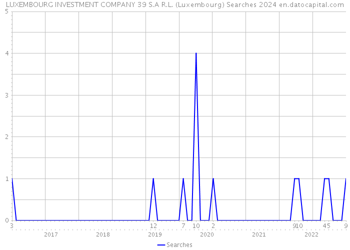 LUXEMBOURG INVESTMENT COMPANY 39 S.A R.L. (Luxembourg) Searches 2024 