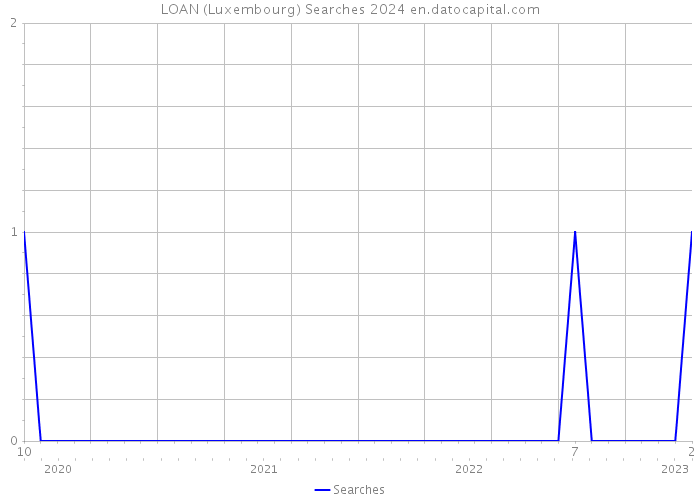 LOAN (Luxembourg) Searches 2024 