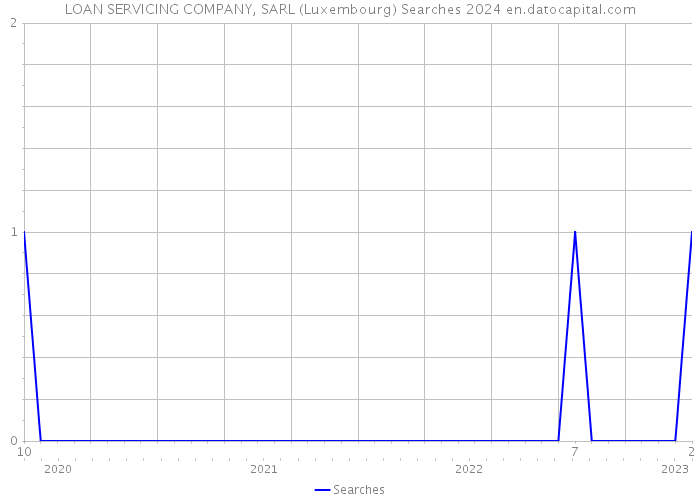 LOAN SERVICING COMPANY, SARL (Luxembourg) Searches 2024 