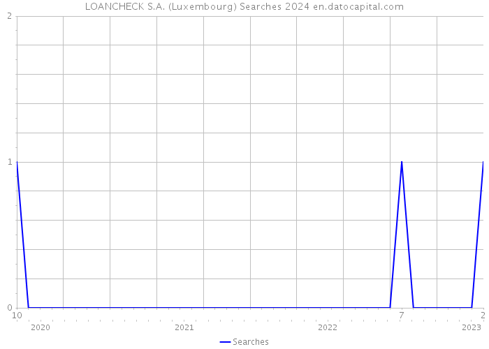 LOANCHECK S.A. (Luxembourg) Searches 2024 