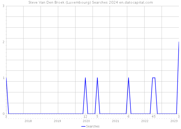 Steve Van Den Broek (Luxembourg) Searches 2024 