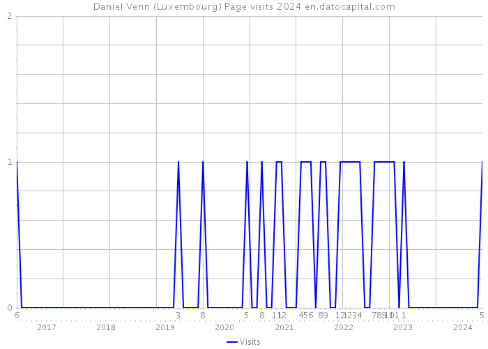 Daniel Venn (Luxembourg) Page visits 2024 