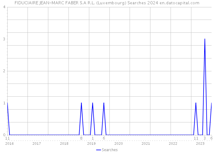 FIDUCIAIRE JEAN-MARC FABER S.A R.L. (Luxembourg) Searches 2024 