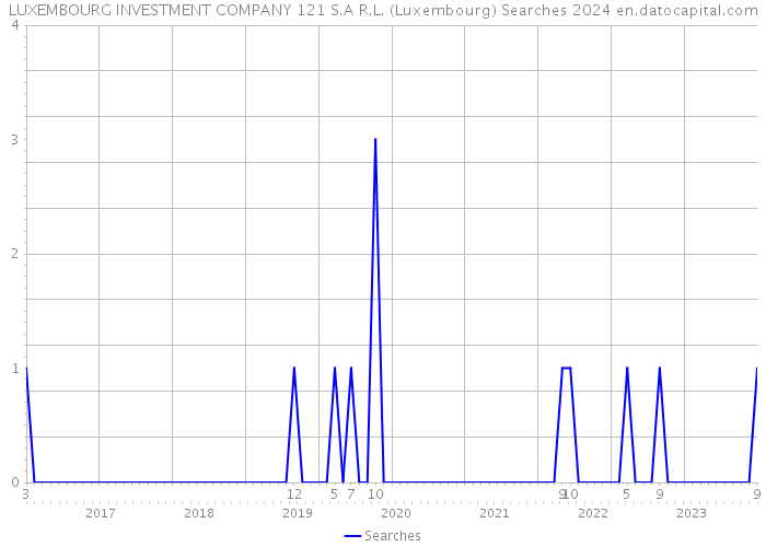 LUXEMBOURG INVESTMENT COMPANY 121 S.A R.L. (Luxembourg) Searches 2024 