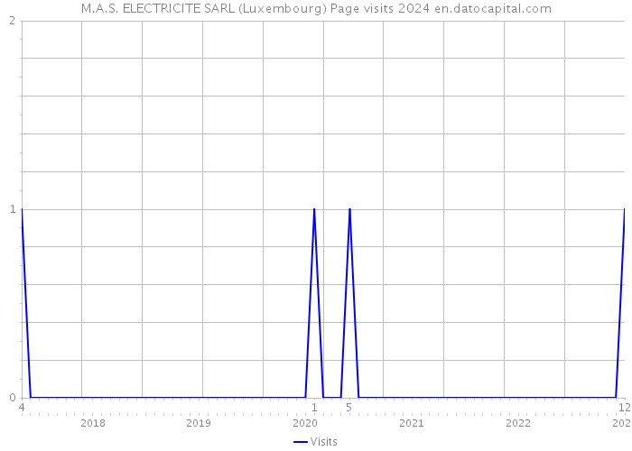 M.A.S. ELECTRICITE SARL (Luxembourg) Page visits 2024 