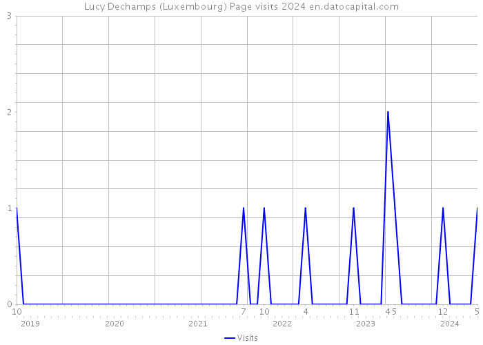 Lucy Dechamps (Luxembourg) Page visits 2024 