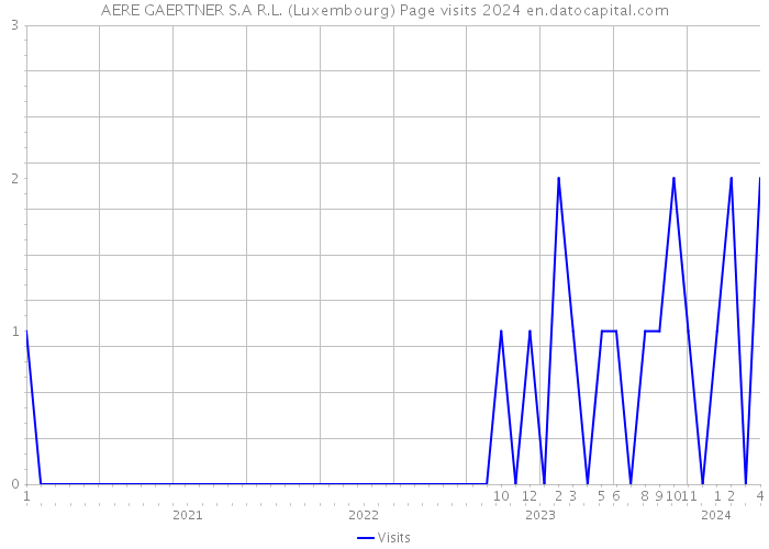 AERE GAERTNER S.A R.L. (Luxembourg) Page visits 2024 