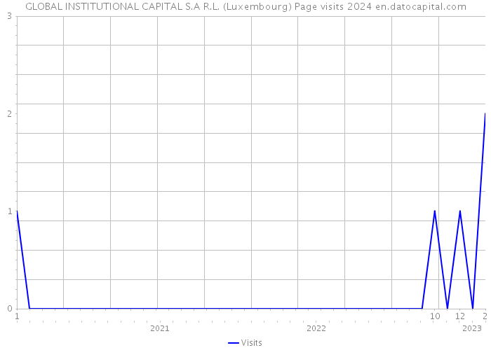 GLOBAL INSTITUTIONAL CAPITAL S.A R.L. (Luxembourg) Page visits 2024 