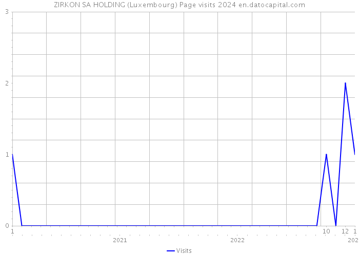 ZIRKON SA HOLDING (Luxembourg) Page visits 2024 