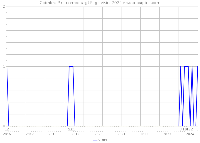Coimbra P (Luxembourg) Page visits 2024 