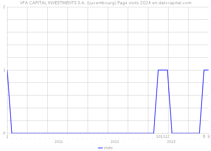 VFA CAPITAL INVESTMENTS S.A. (Luxembourg) Page visits 2024 