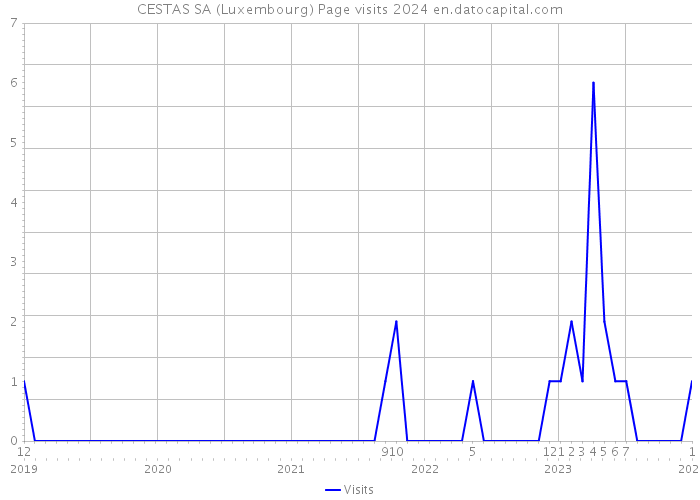 CESTAS SA (Luxembourg) Page visits 2024 