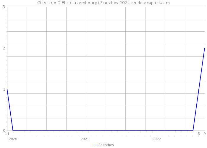 Giancarlo D’Elia (Luxembourg) Searches 2024 