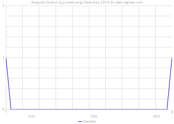 Auguste Dicken (Luxembourg) Searches 2024 