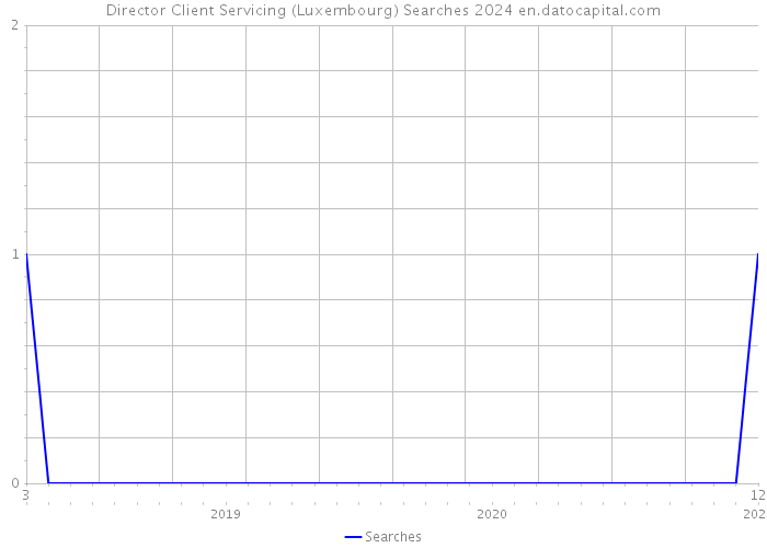 Director Client Servicing (Luxembourg) Searches 2024 