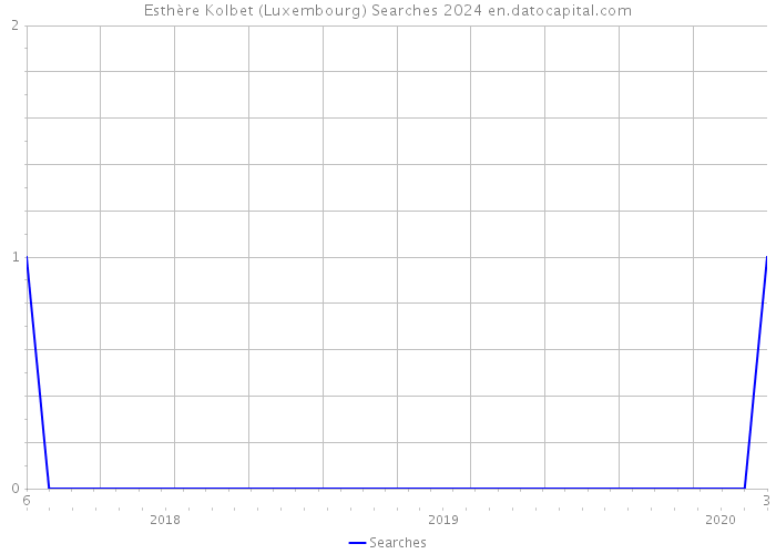 Esthère Kolbet (Luxembourg) Searches 2024 