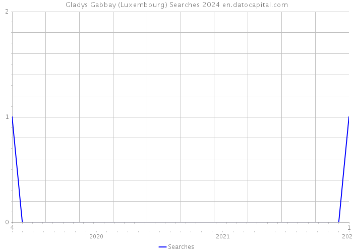 Gladys Gabbay (Luxembourg) Searches 2024 